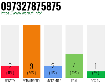 Rufnummer 097327875875 Telefonnummer 097327875875