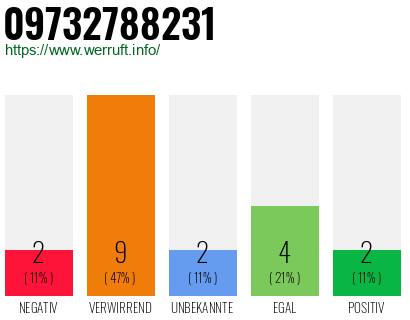 Rufnummer 09732788231 Telefonnummer 09732788231