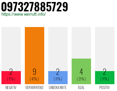 Rufnummer 097327885729 Telefonnummer 097327885729