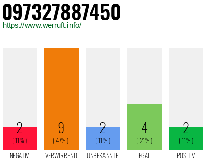 Rufnummer 097327887450 Telefonnummer 097327887450