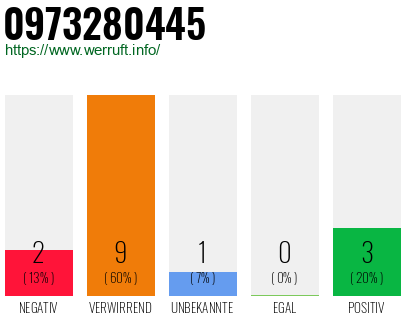 Rufnummer 0973280445 Telefonnummer 0973280445