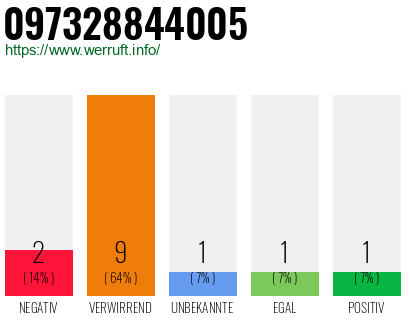 Rufnummer 097328844005 Telefonnummer 097328844005