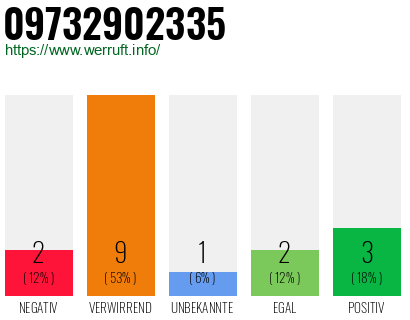 Rufnummer 09732902335 Telefonnummer 09732902335