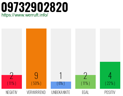 Rufnummer 09732902820 Telefonnummer 09732902820