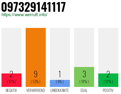 Rufnummer 097329141117 Telefonnummer 097329141117