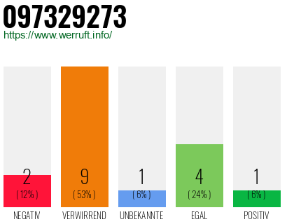 Rufnummer 097329273 Telefonnummer 097329273