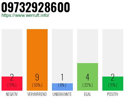 Rufnummer 09732928600 Telefonnummer 09732928600