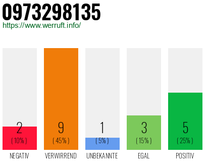 Rufnummer 0973298135 Telefonnummer 0973298135