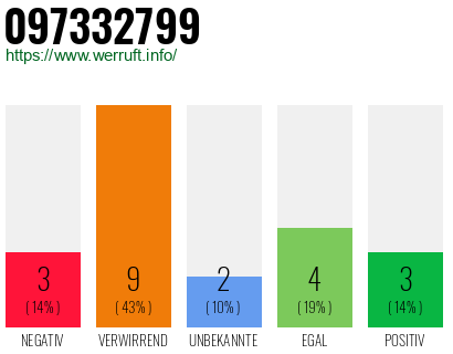 Rufnummer 097332799 Telefonnummer 097332799