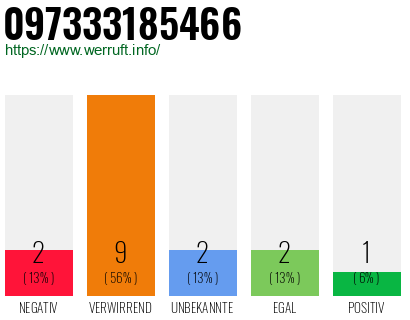 Rufnummer 097333185466 Telefonnummer 097333185466