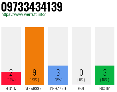 Rufnummer 09733434139 Telefonnummer 09733434139