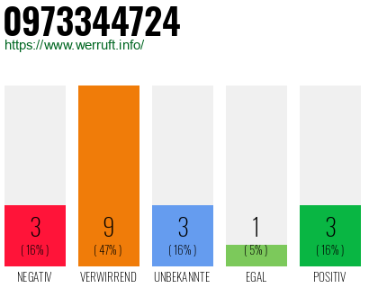 Rufnummer 0973344724 Telefonnummer 0973344724