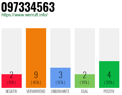 Rufnummer 097334563 Telefonnummer 097334563