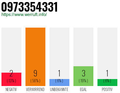 Rufnummer 0973354331 Telefonnummer 0973354331