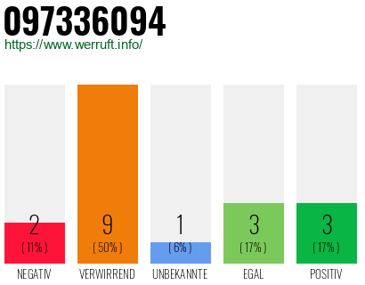 Rufnummer 097336094 Telefonnummer 097336094