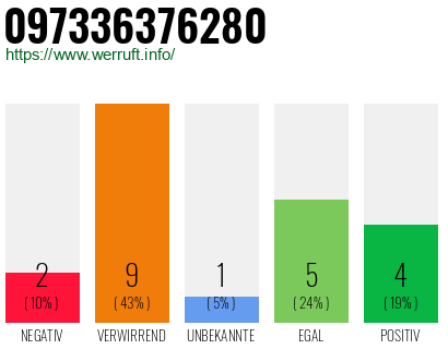 Rufnummer 097336376280 Telefonnummer 097336376280