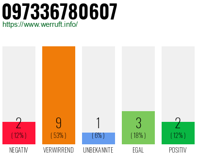 Rufnummer 097336780607 Telefonnummer 097336780607