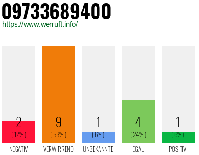 Rufnummer 09733689400 Telefonnummer 09733689400