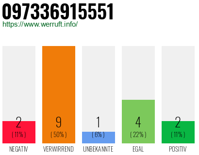 Rufnummer 097336915551 Telefonnummer 097336915551