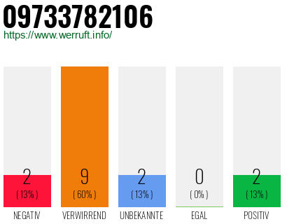 Rufnummer 09733782106 Telefonnummer 09733782106
