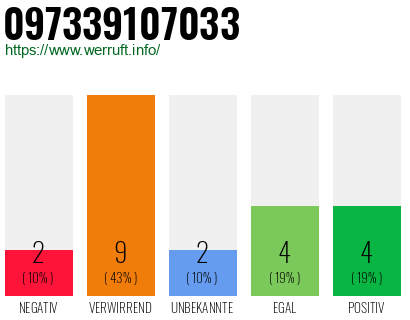 Rufnummer 097339107033 Telefonnummer 097339107033
