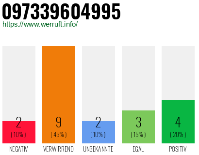 Rufnummer 097339604995 Telefonnummer 097339604995