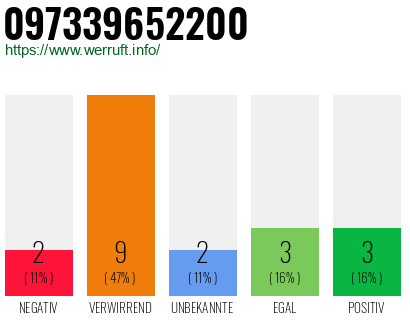 Rufnummer 097339652200 Telefonnummer 097339652200