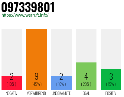 Rufnummer 097339801 Telefonnummer 097339801