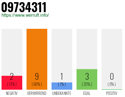 Rufnummer 09734311 Telefonnummer 09734311