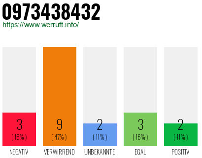 Rufnummer 0973438432 Telefonnummer 0973438432