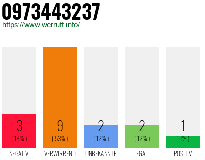 Rufnummer 0973443237 Telefonnummer 0973443237