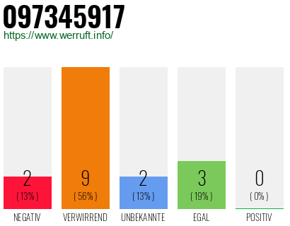 Rufnummer 097345917 Telefonnummer 097345917
