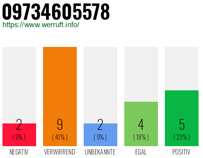 Rufnummer 09734605578 Telefonnummer 09734605578