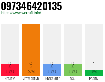 Rufnummer 097346420135 Telefonnummer 097346420135