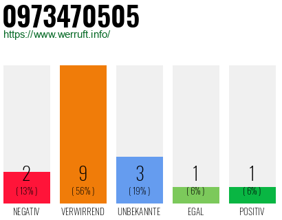 Rufnummer 0973470505 Telefonnummer 0973470505
