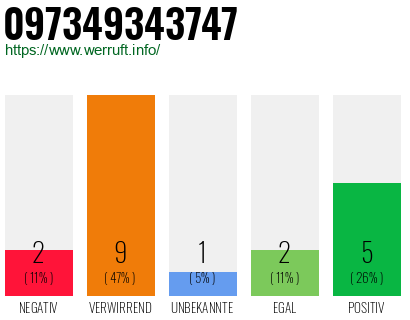 Rufnummer 097349343747 Telefonnummer 097349343747