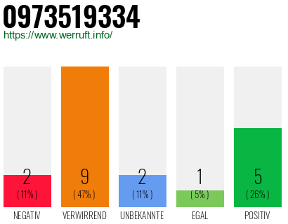 Rufnummer 0973519334 Telefonnummer 0973519334