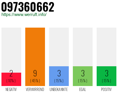 Rufnummer 097360662 Telefonnummer 097360662