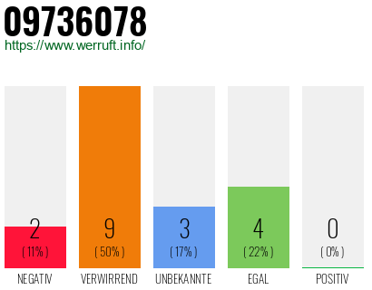 Rufnummer 09736078 Telefonnummer 09736078