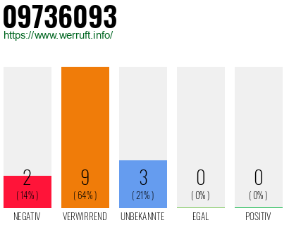 Rufnummer 09736093 Telefonnummer 09736093