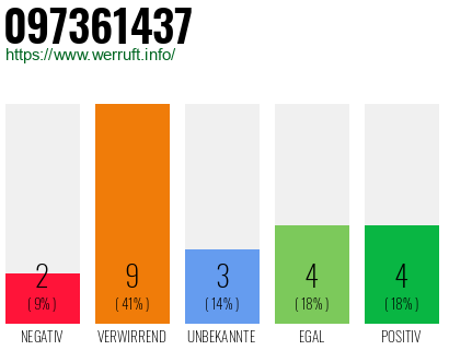 Rufnummer 097361437 Telefonnummer 097361437