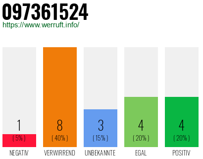 Telefonnummer 097361524