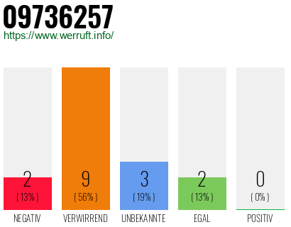 Rufnummer 09736257 Telefonnummer 09736257