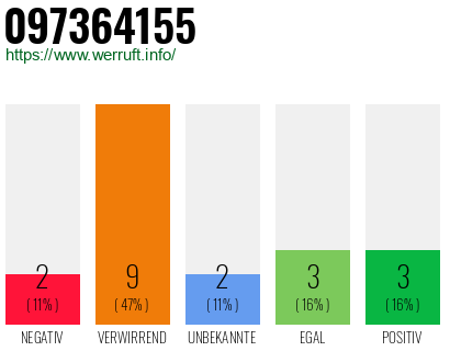 Rufnummer 097364155 Telefonnummer 097364155