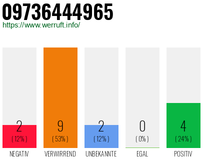 Rufnummer 09736444965 Telefonnummer 09736444965