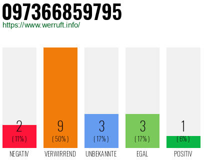 Rufnummer 097366859795 Telefonnummer 097366859795