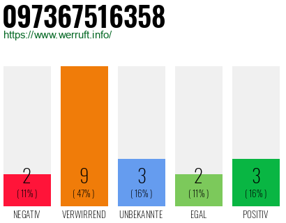 Rufnummer 097367516358 Telefonnummer 097367516358