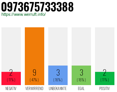 Rufnummer 0973675733388 Telefonnummer 0973675733388