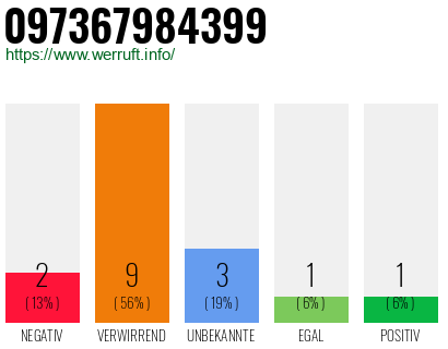 Rufnummer 097367984399 Telefonnummer 097367984399