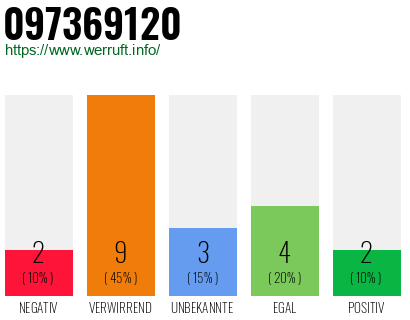 Rufnummer 097369120 Telefonnummer 097369120